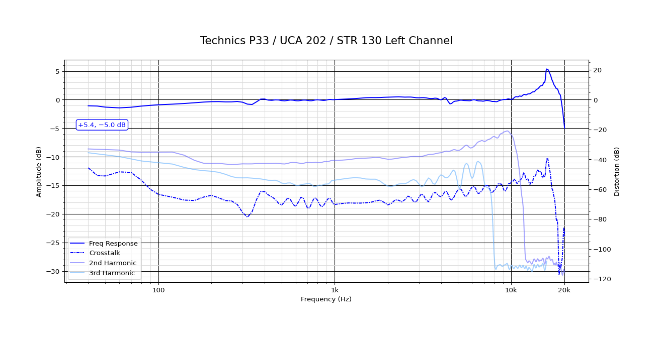 Technics P33_UCA 202_STR 130 Left Channel.png