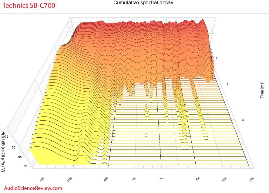 Technics SB-C700 Measurements CSD Waterfall coaxial bookshelf speaker.png