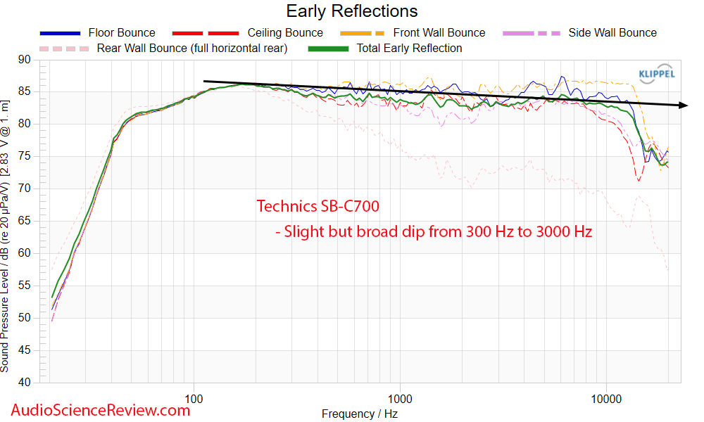 Technics SB-C700 Measurements Early Window Frequency Response coaxial bookshelf speaker.png