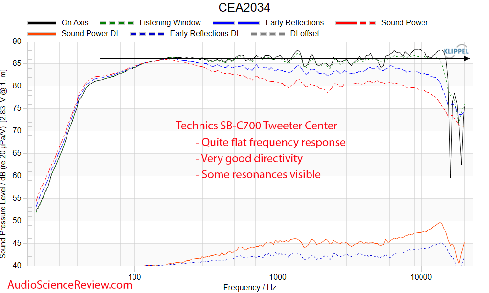 Technics SB-C700 Measurements Frequency Response coaxial bookshelf speaker.png