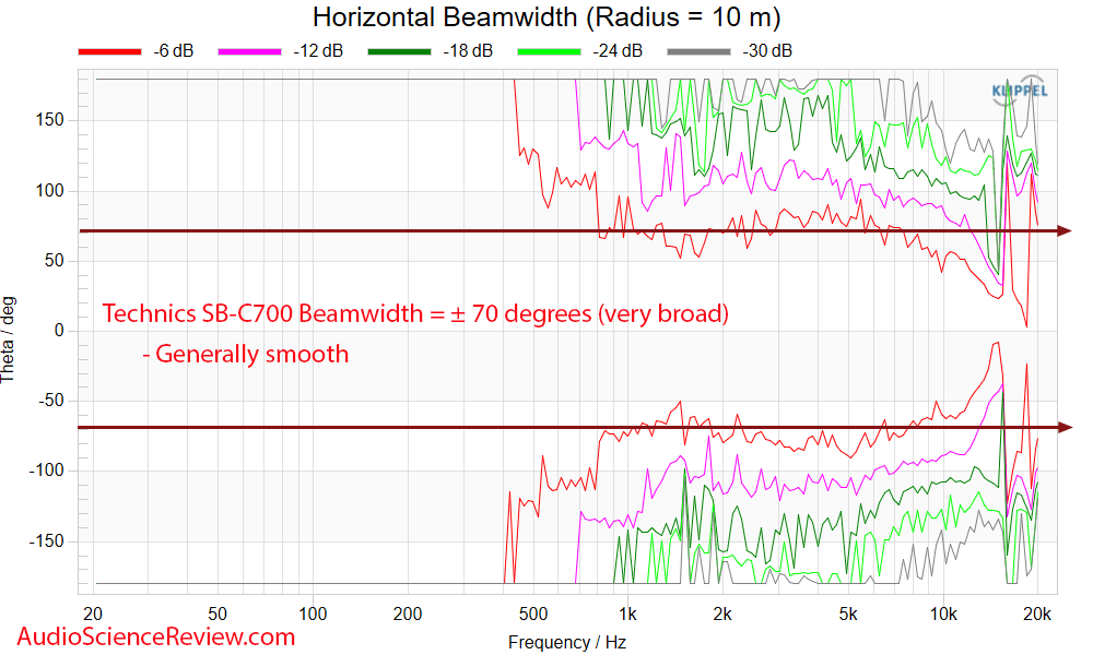 Technics SB-C700 Measurements Horizontal Beam width coaxial bookshelf speaker.png