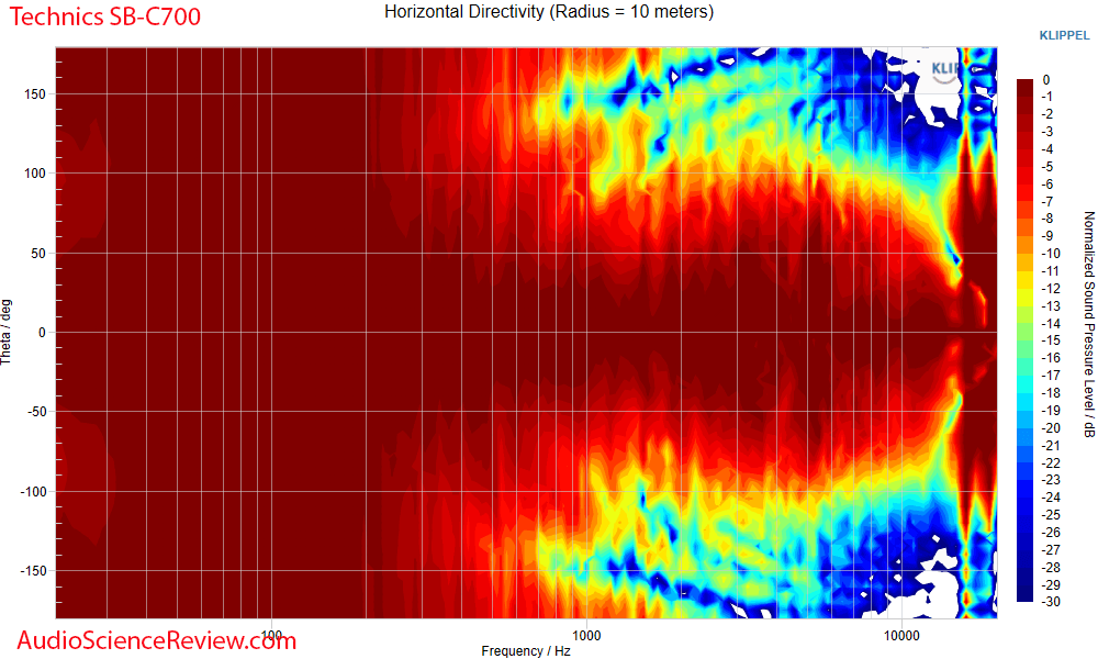 Technics SB-C700 Measurements Horizontal Directivity coaxial bookshelf speaker.png
