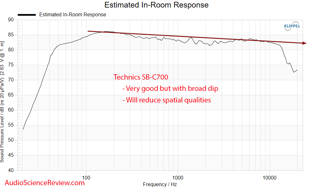 Technics SB-C700 Measurements Predicted In-room Frequency Response coaxial bookshelf speaker.png