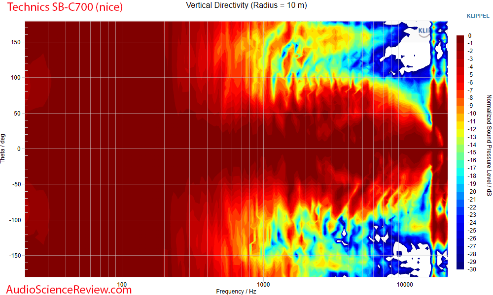 Technics SB-C700 Measurements Vertical Directivity coaxial bookshelf speaker.png