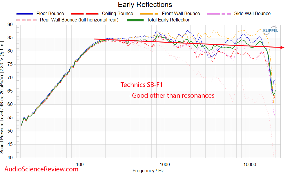 Technics SB-F1 Measurements Early Window Frequency Response bookshelf vintage speaker.png