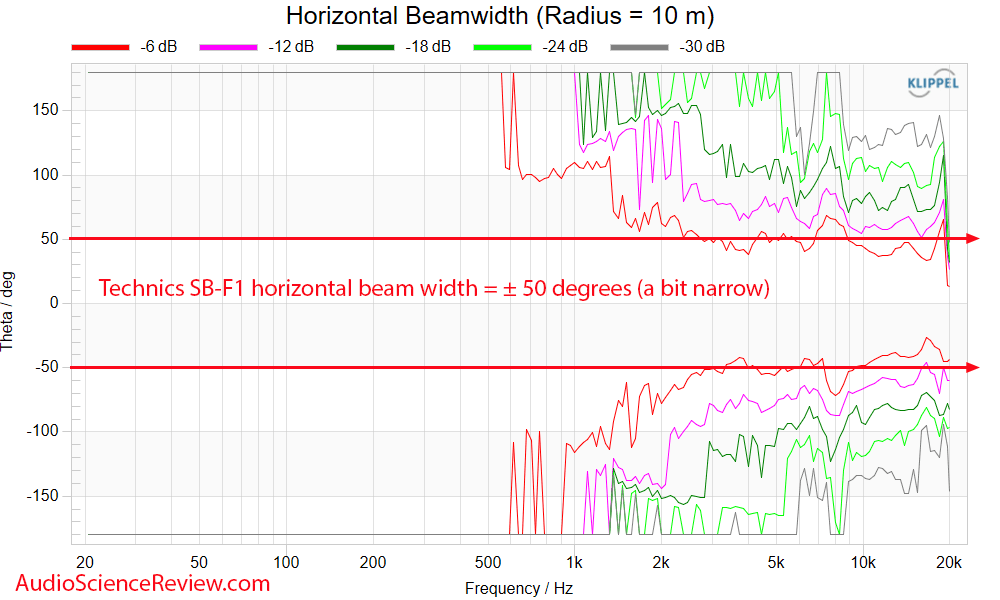 Technics SB-F1 Measurements Horizontal Beamwidth bookshelf vintage speaker.png