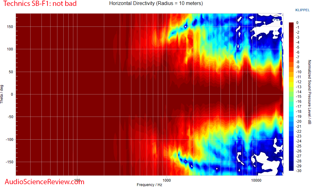 Technics SB-F1 Measurements Horizontal Directivity bookshelf vintage speaker.png