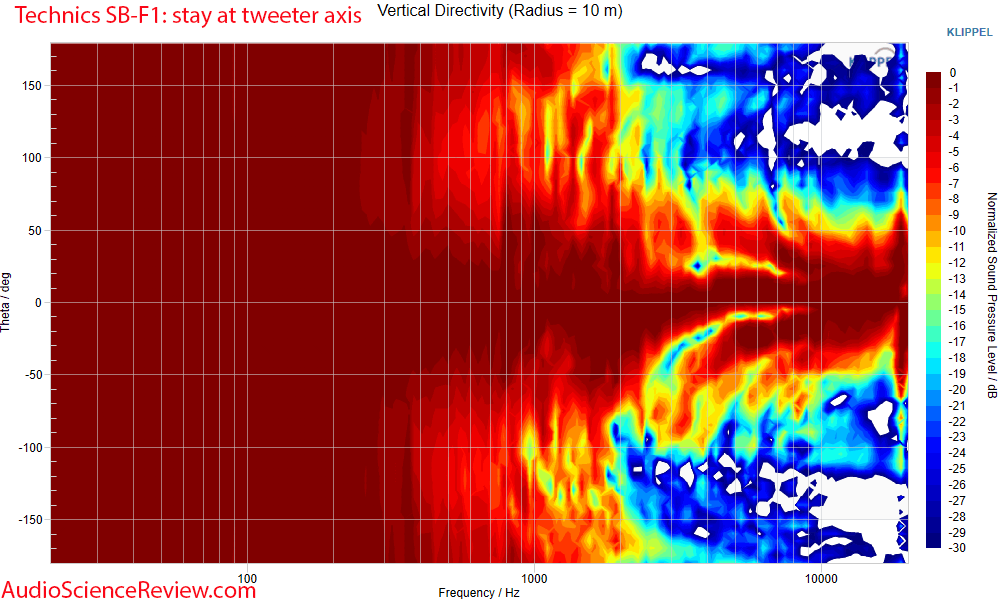 Technics SB-F1 Measurements Vertical Directivity bookshelf vintage speaker.png