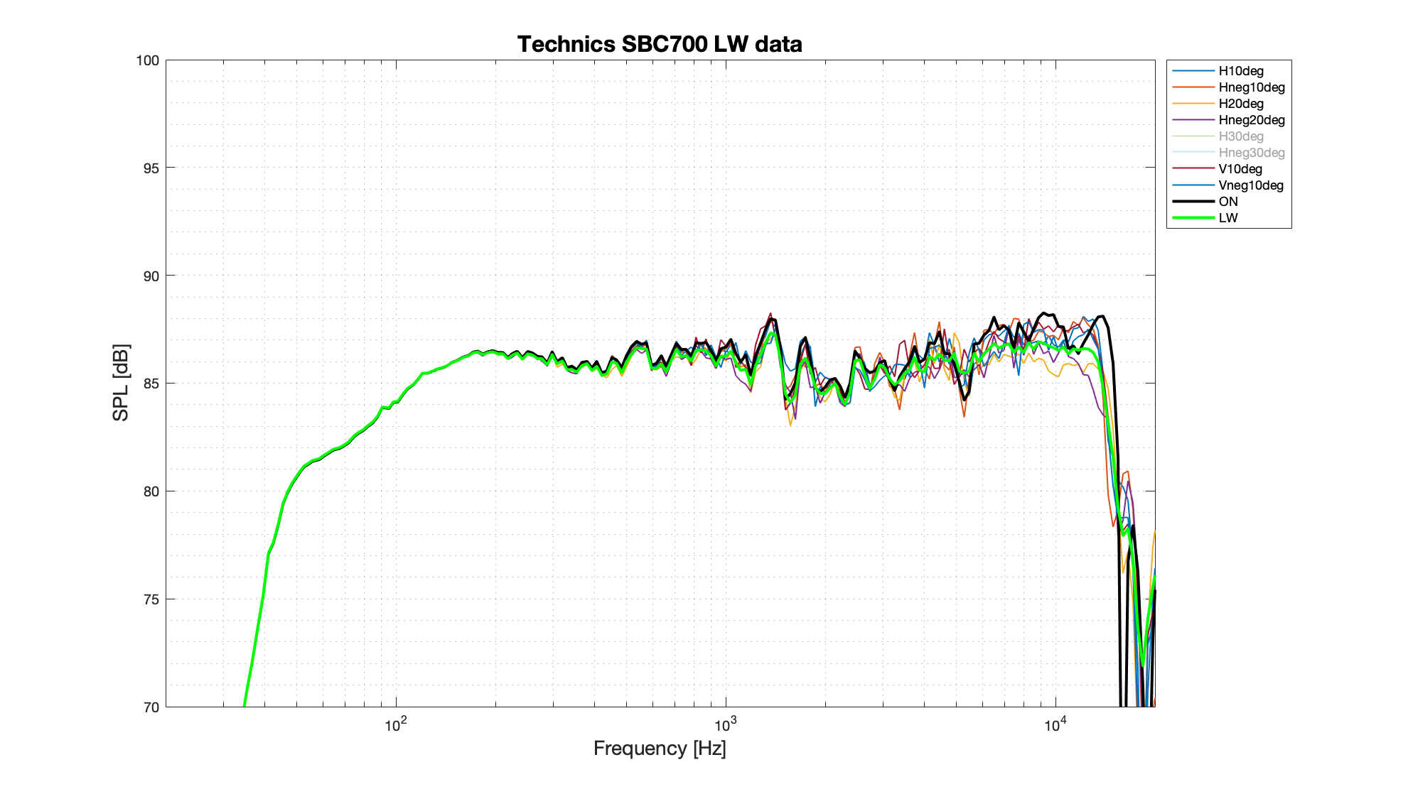 Technics SBC700 LW Better data.png