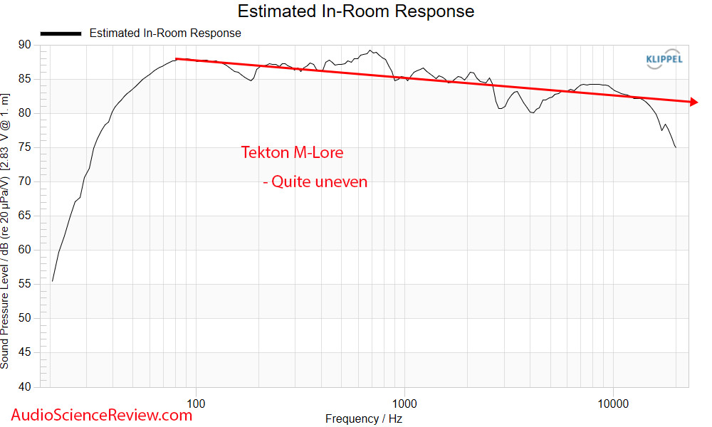 Tekton Design’s M-Lore Mini Speaker Andrew Robinson predicted in-room Frequency Response Measu...png