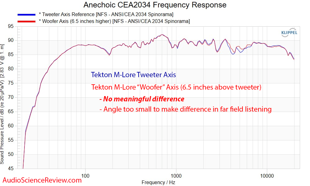 Tekton Mini Lore Woofer vs Tweeter Axis Reference 6-5 inches Frequency Response Measurements.png