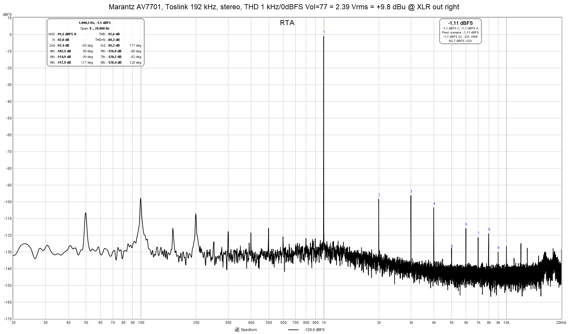 THD 1 kHz 0 dBFS stereo Vol=77.0=2.39 Vrms=+9.8 dBu XLR right ADI2 left=+10.5 dBu  fft=128k av...png