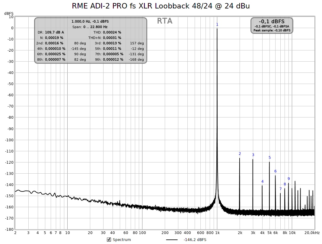 THD 1kHz 0dBFS 24dBu 48-24 256k avg32.jpg