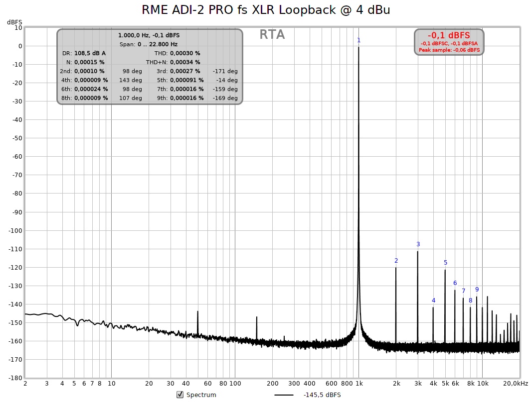 THD 1kHz 0dBFS 4dBu 48-24 256k avg32.jpg