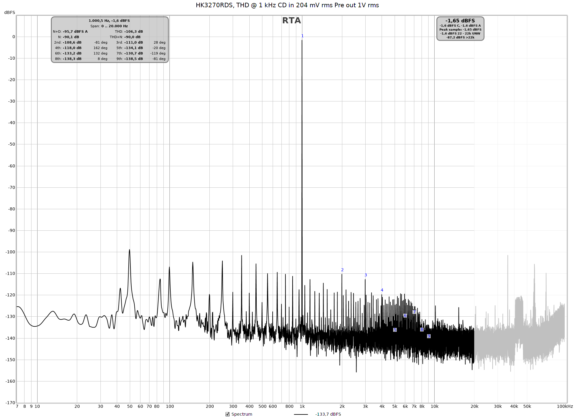 THD 1kHz CD in 204 mV rms pre out 1V rms 192 kHz 128 Kfft avg=4.png