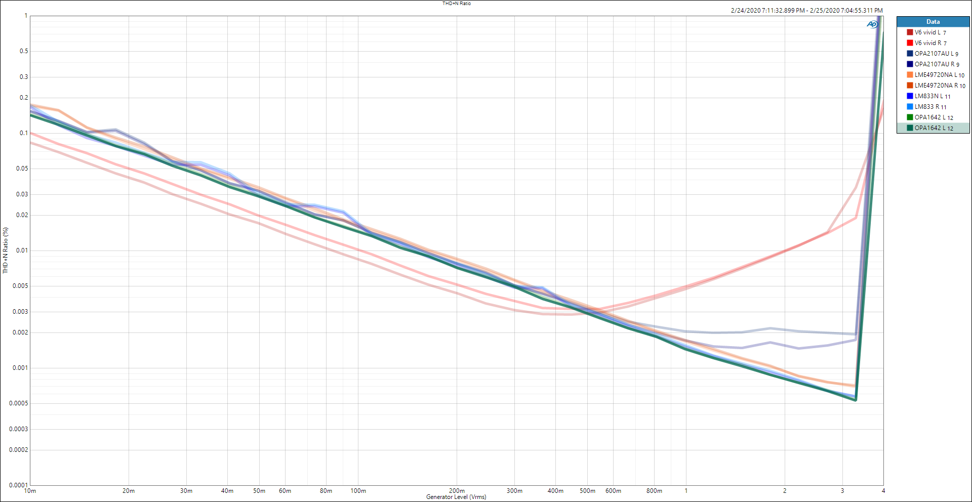 THD+N = f Hz ALL ROUND1 OP AMPS V2.png