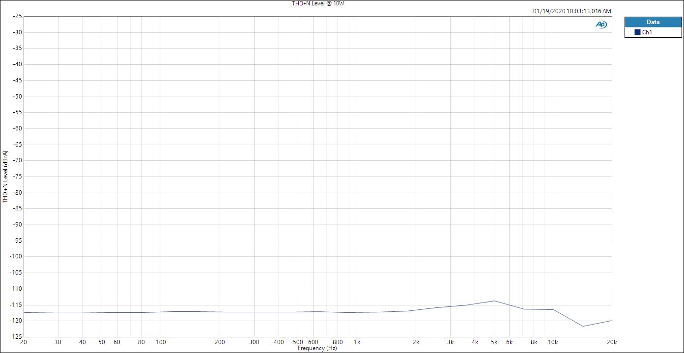 THD+N Level Vs Freq @ 10W.jpg