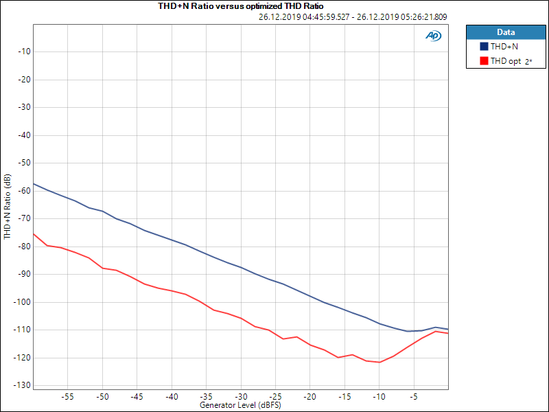 THD+N Ratio versus optimized THD Ratio.png