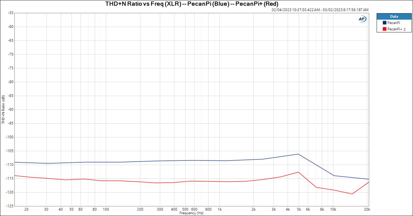 THD+N Ratio vs Freq (XLR) -- PecanPi (Blue) -- PecanPi+ (Red).jpg