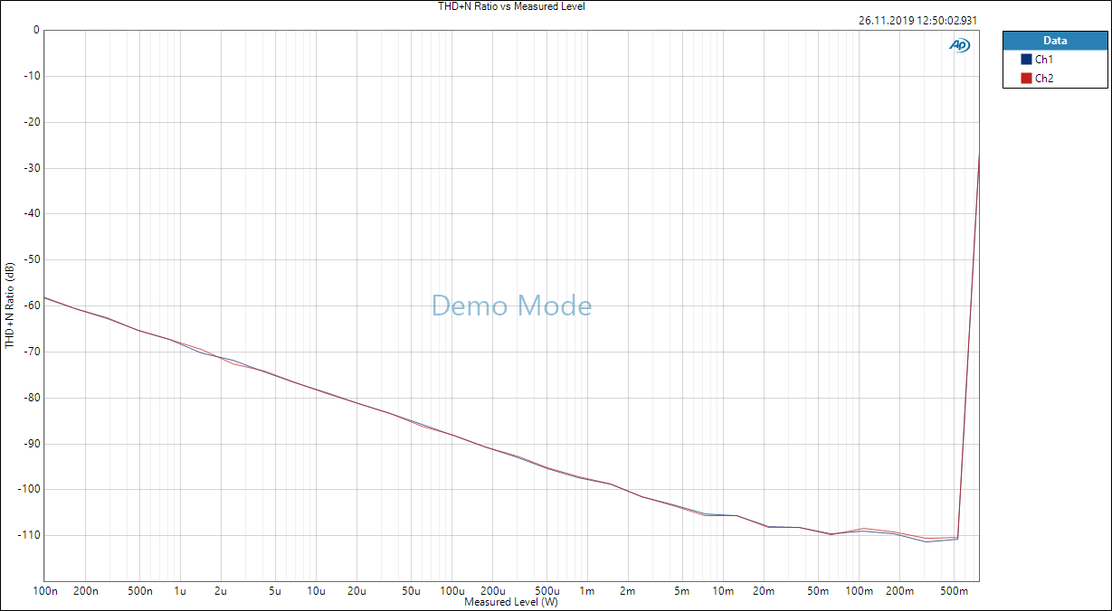 THD+N Ratio vs Measured Level 150R.PNG