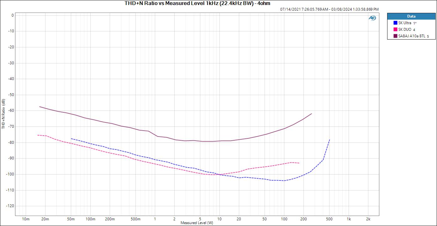 THD+N Ratio vs Measured Level 1kHz (22.4kHz BW) - 4ohm.jpg