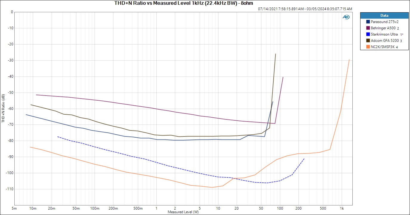 THD+N Ratio vs Measured Level 1kHz (22.4kHz BW) - 8ohm.jpg