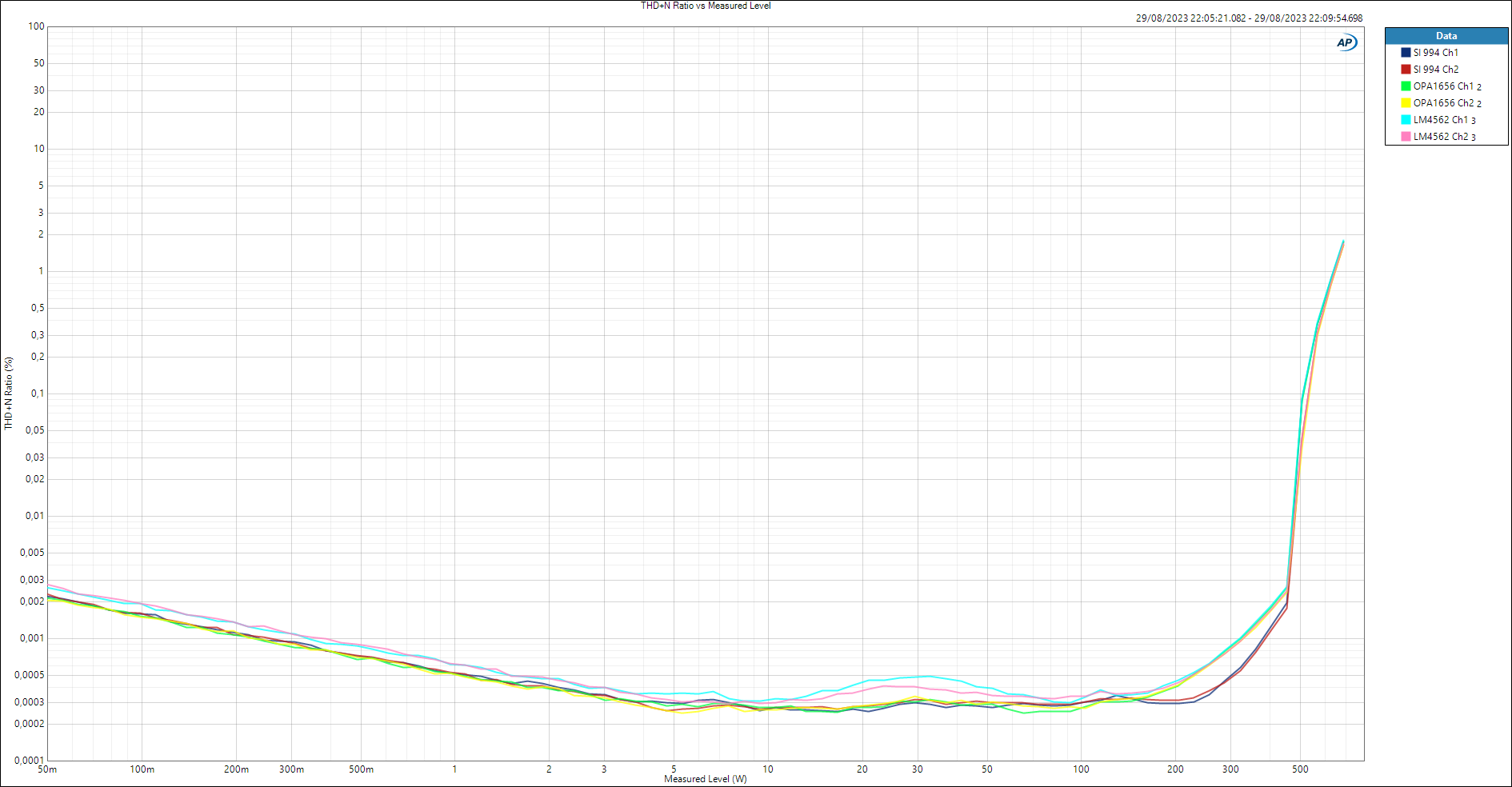THD+N Ratio vs Measured Level @ 1Khz-4Ohm (op amp comparison).png