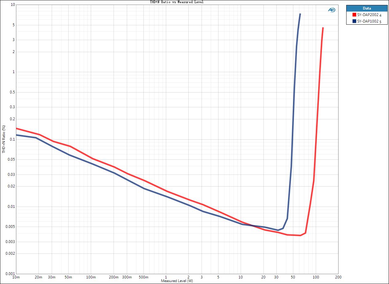 THD+N Ratio vs Measured Level-2.jpg