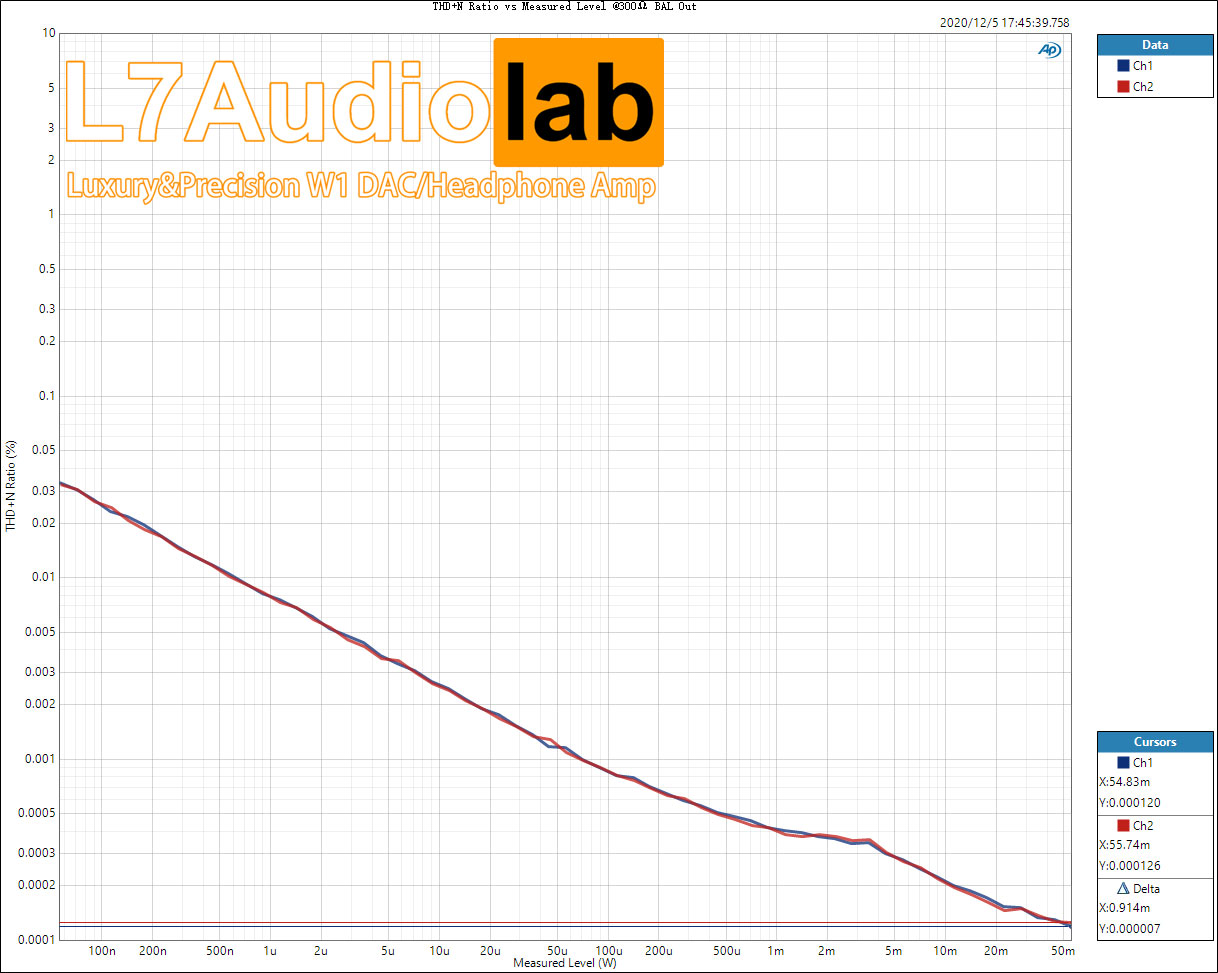 THD+N-Ratio-vs-Measured-Level-@300Ω-BAL-Out.jpg