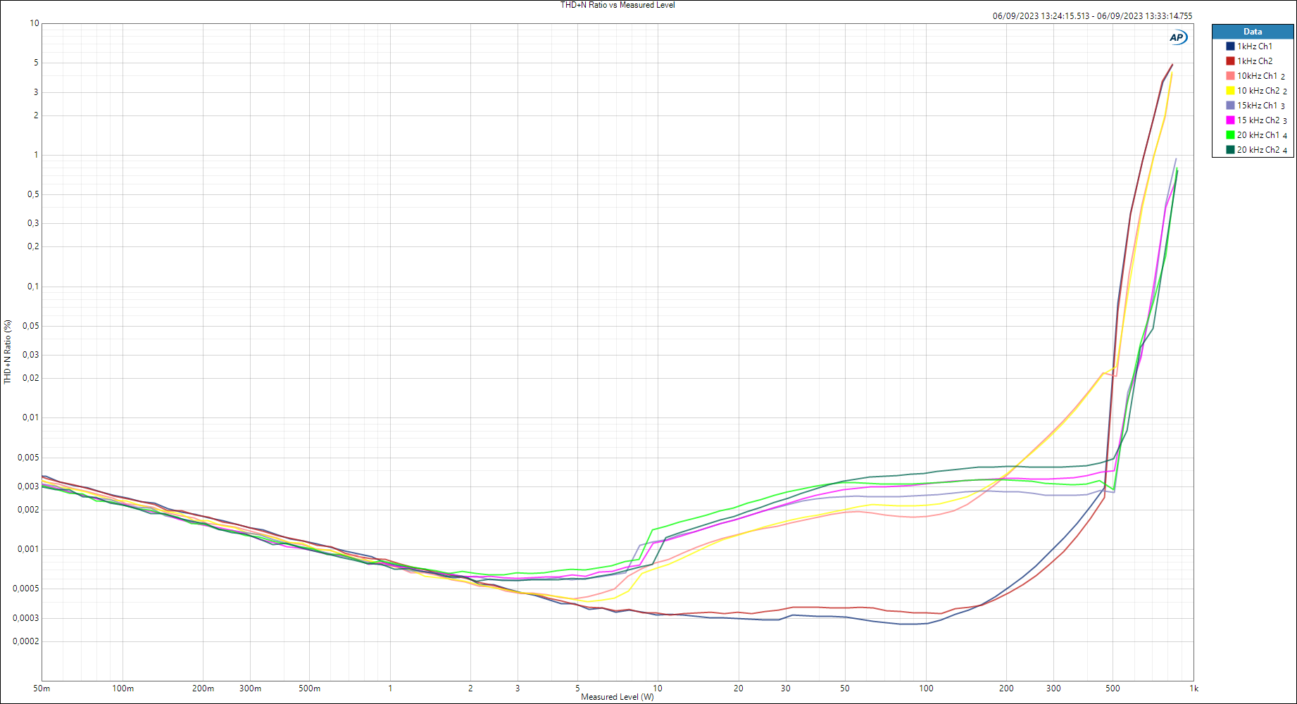 THD+N Ratio vs Measured Level 4Ohm (10kHz, 15kHz, 20kHz).png