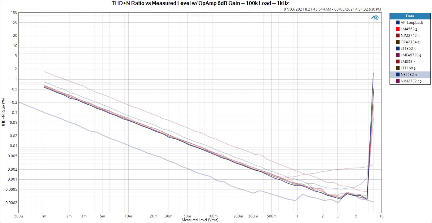 THD+N Ratio vs Measured Level w_ OpAmp 6dB Gain -- 100k Load -- 1kHz.jpg