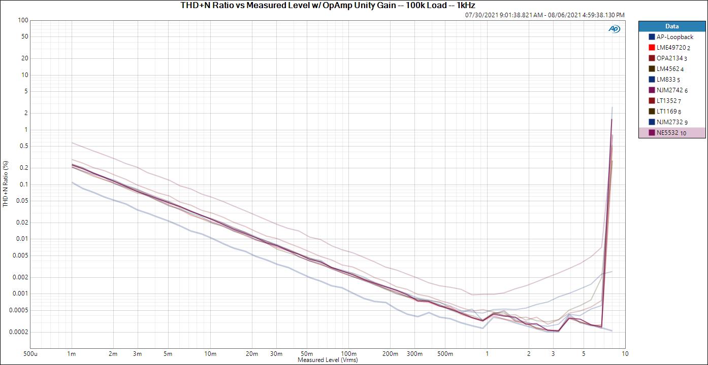 THD+N Ratio vs Measured Level w_ OpAmp Unity Gain -- 100k Load -- 1kHz.JPG