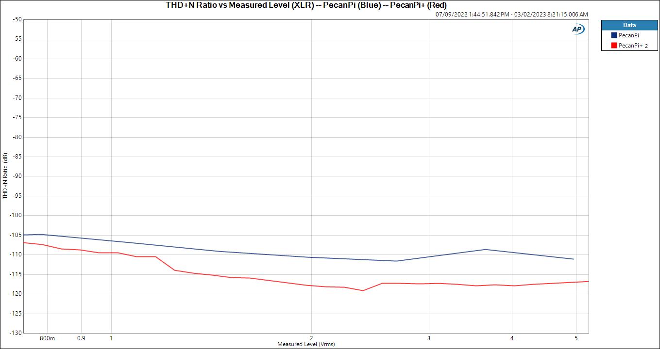 THD+N Ratio vs Measured Level (XLR) -- PecanPi (Blue) -- PecanPi+ (Red).JPG