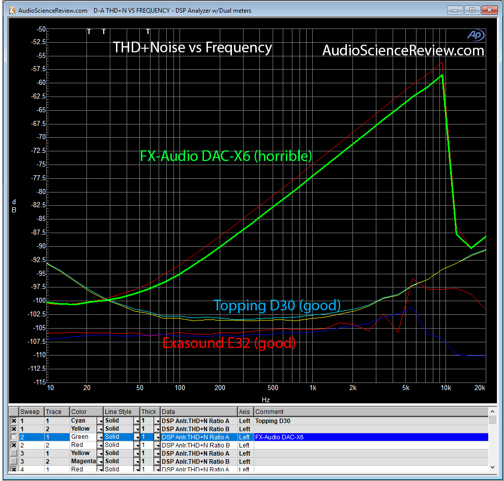 THD+N vs Frequency Topping D30 Exasound E32 FX-Audio DAC-X6.png