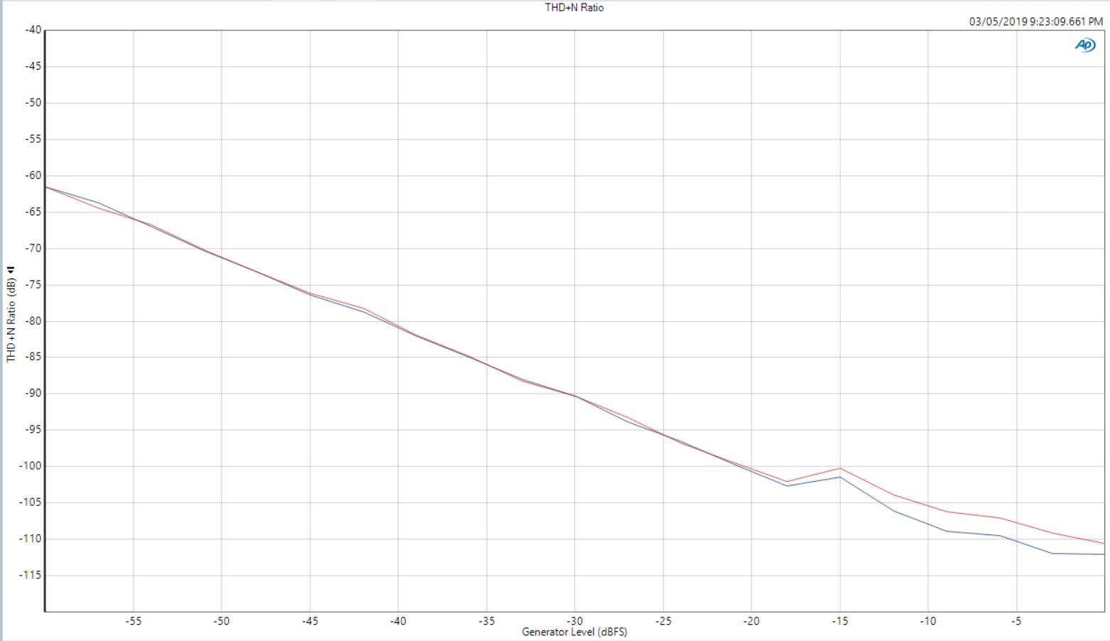 THD+N vs Level (RCA).JPG