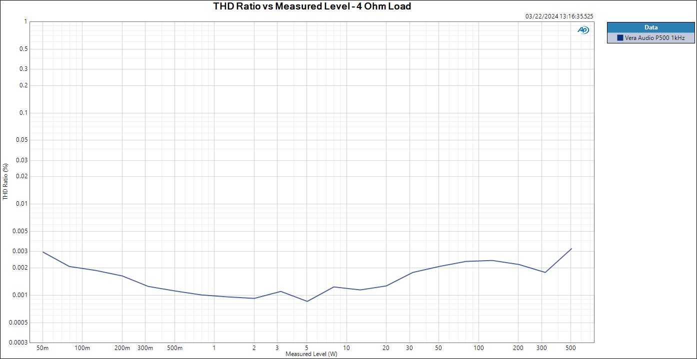 THD Ratio vs Measured Level - 4 Ohm Load.jpg