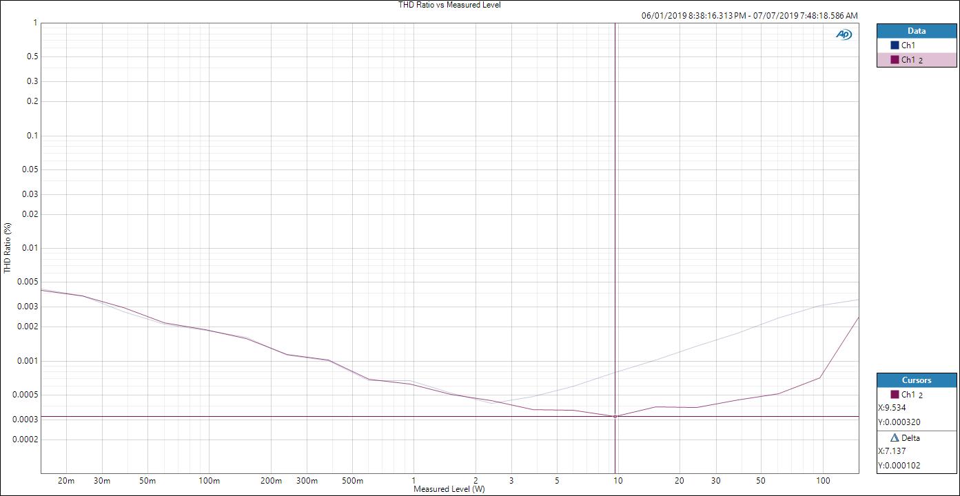 THD Ratio vs Measured Level.jpg