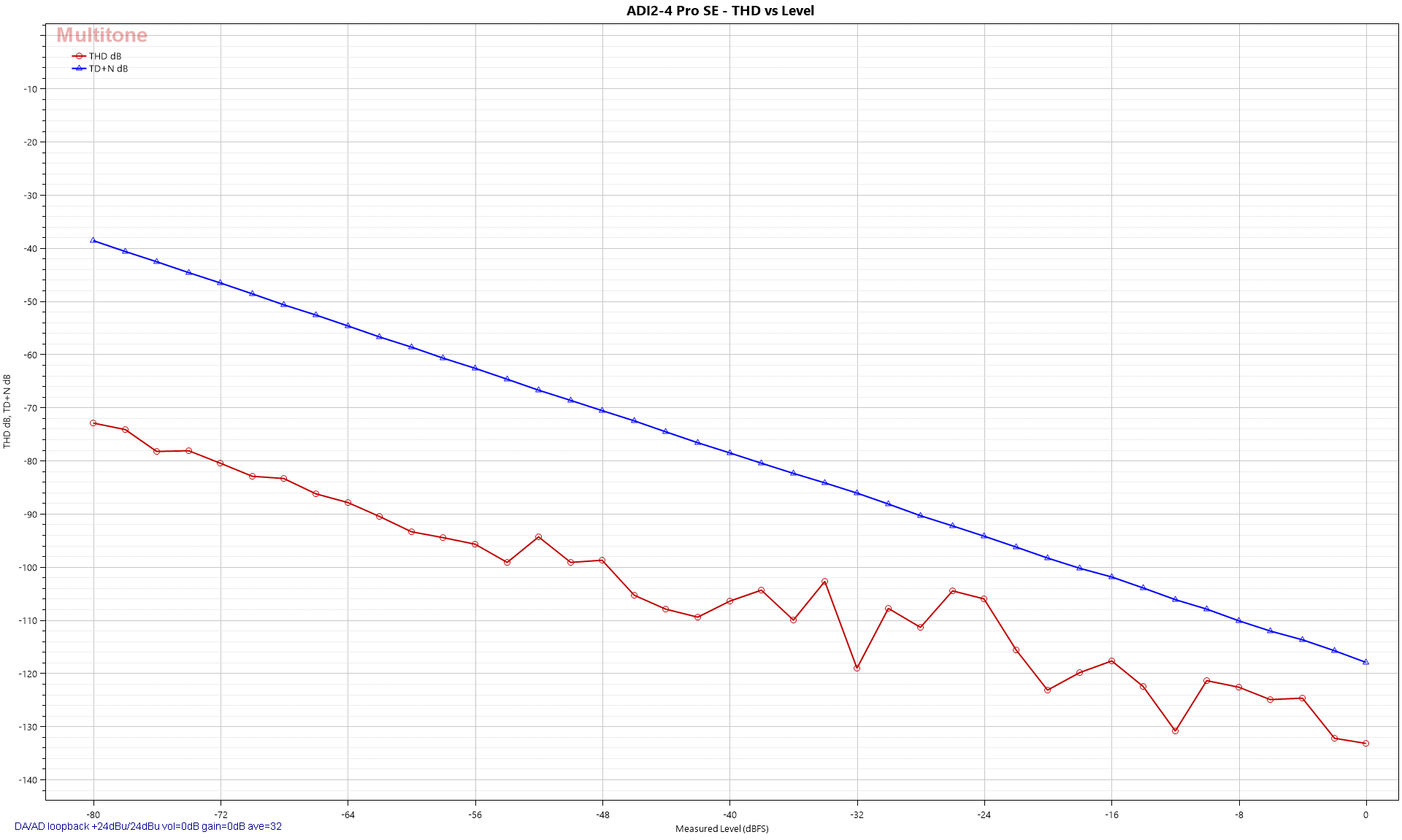 THD vs Level - Lvl Sweep.png