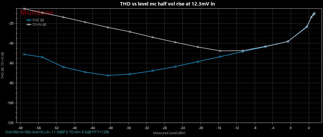 THD vs level mc half vol rise at 12.3mV in.jpg