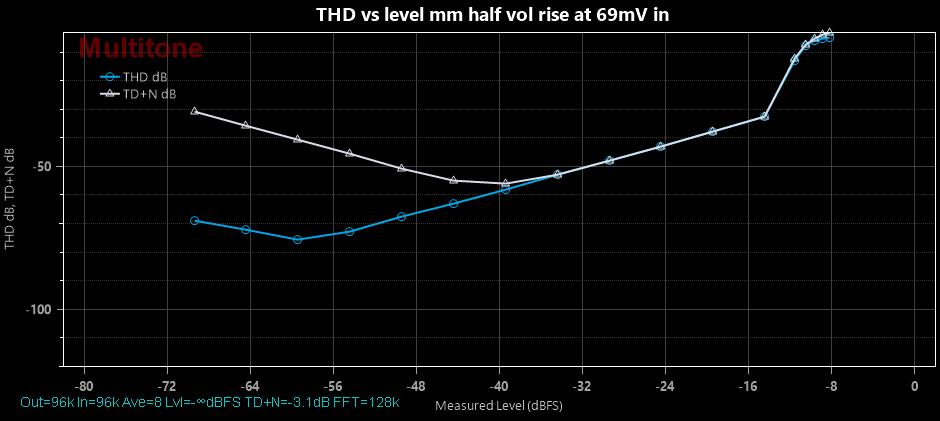 THD vs level mm half vol rise at 69mV in.jpg
