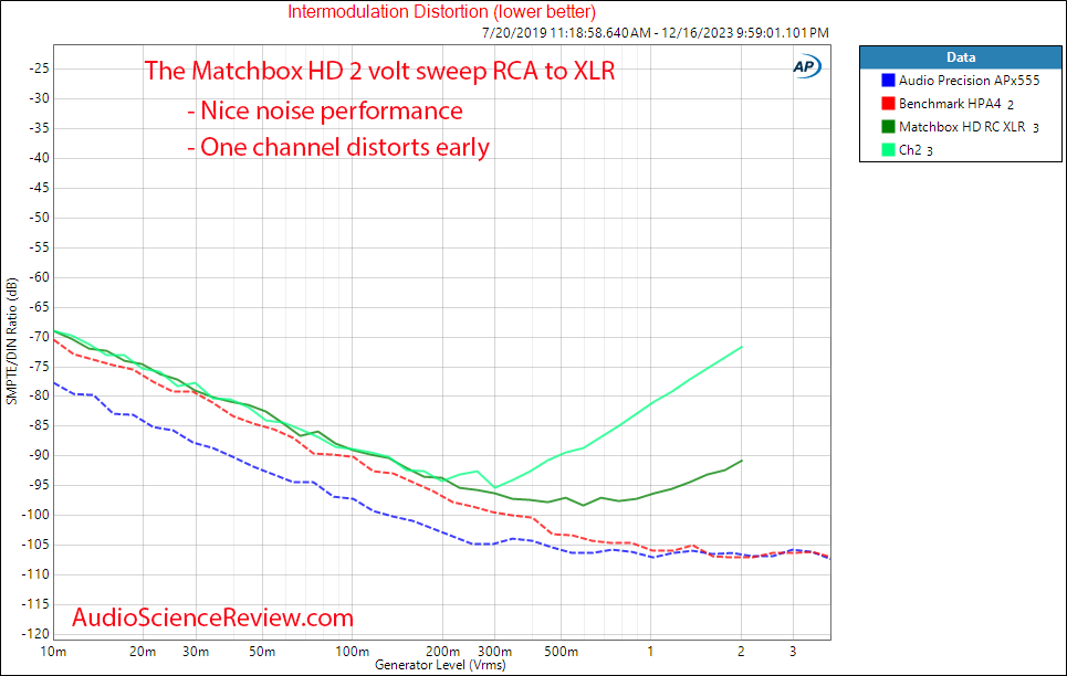 The Matchbox HD RCA to XLR Balanced Converter IMD Measurement.png