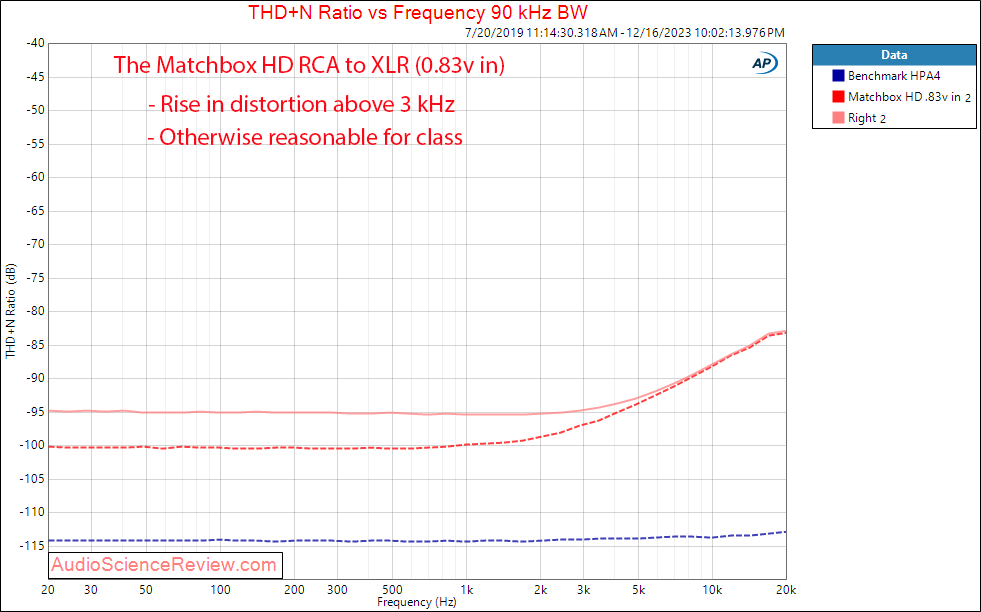 The Matchbox HD RCA to XLR Balanced Converter THD vs frequency Measurement.png