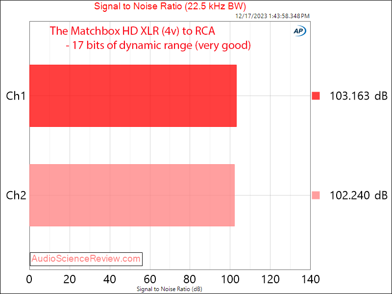 The Matchbox HD XLR to RCA Balanced to unbalanced Converter SNR Measurement.png