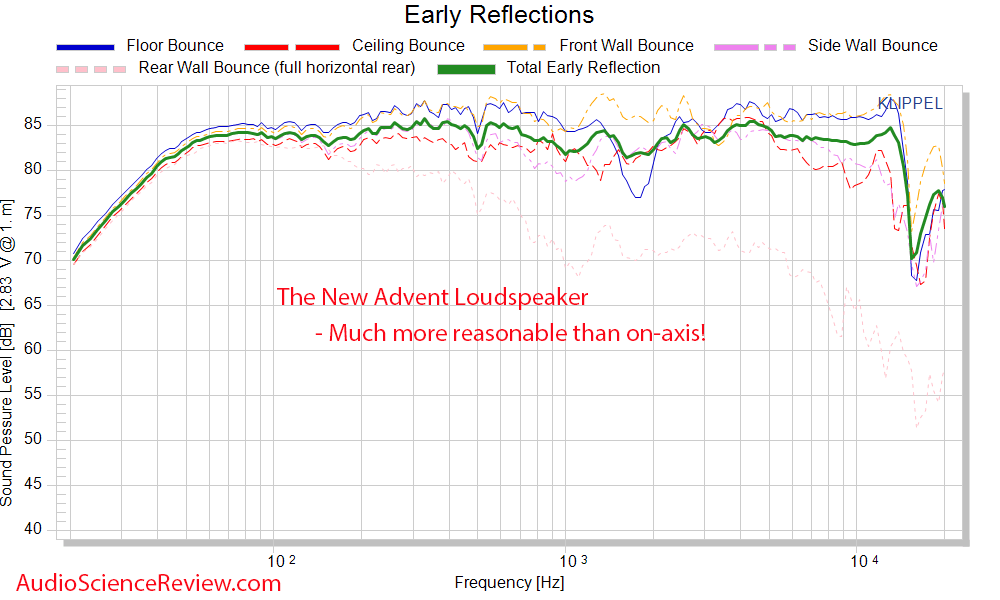 The New Advent Loudspeaker Early Window Frequency Response Measurements.png