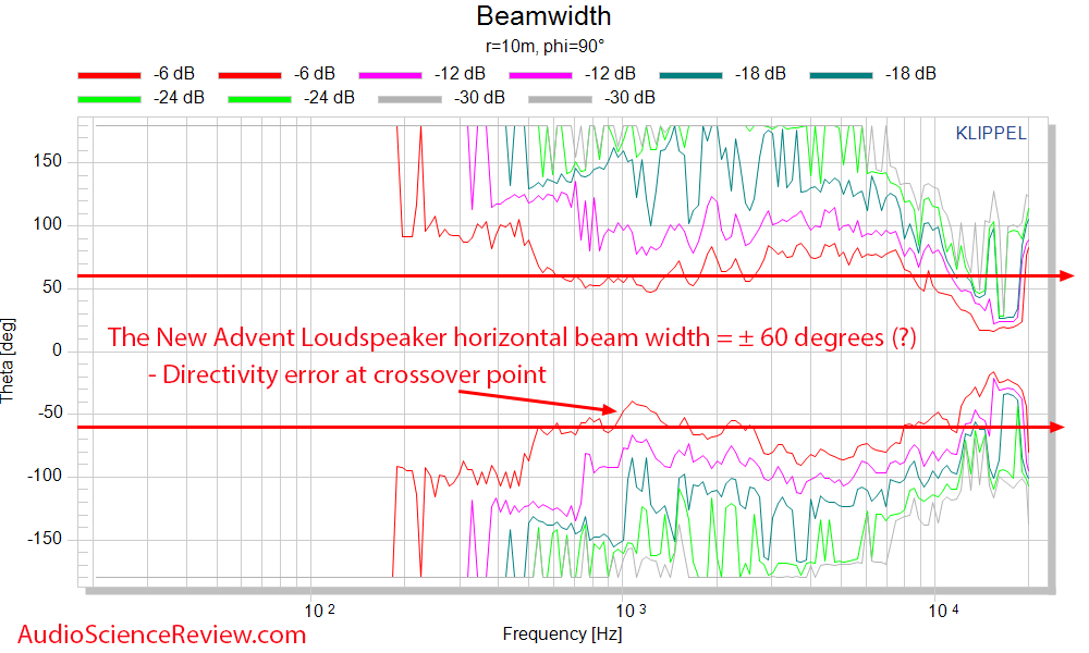 The New Advent Loudspeaker horizontal beam width frequency Response Measurements.png