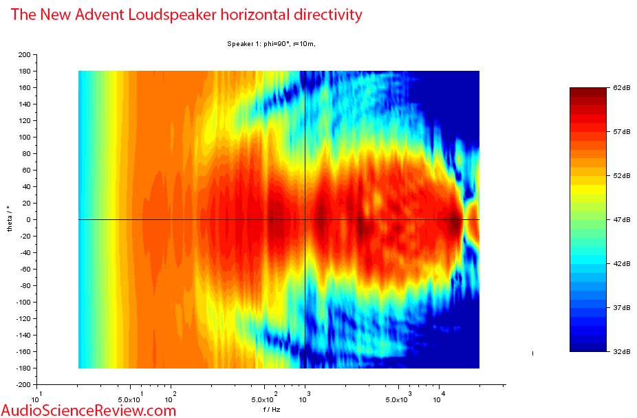 The New Advent Loudspeaker horizontal directivity frequency Response Measurements.png