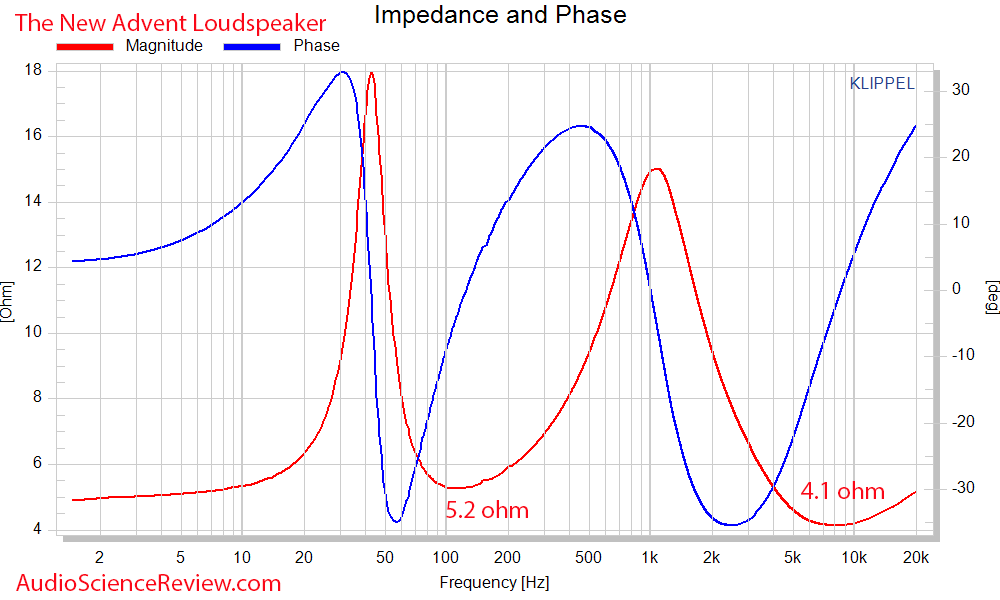 The New Advent Loudspeaker Impedance and phase Response Measurements.png