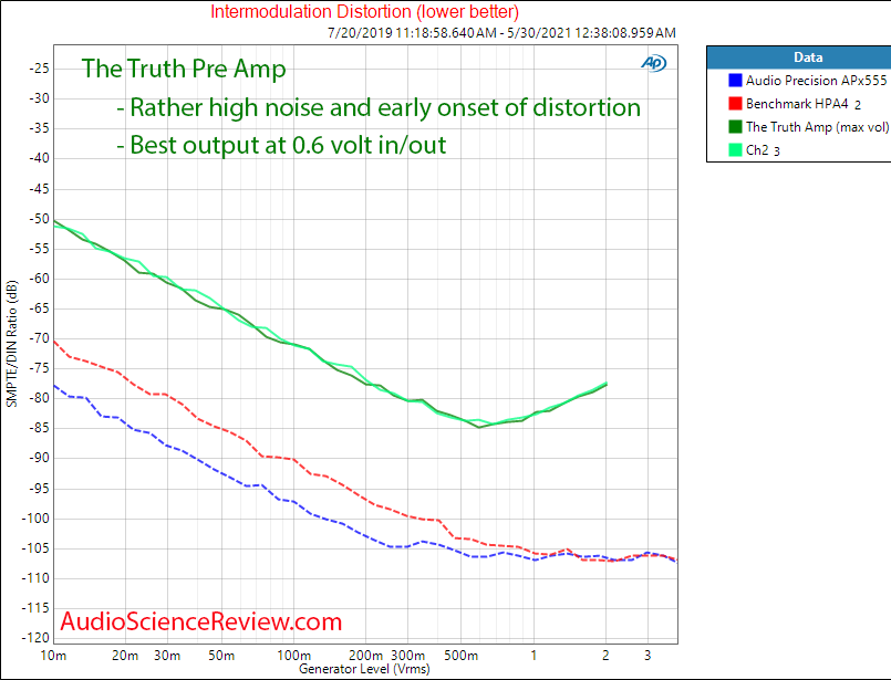 The Truth Pre Amp IMD Measurements.png