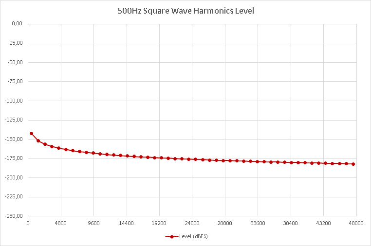 Theoretical 500Hz harmonics - Linear - Absolute Zoomed.png