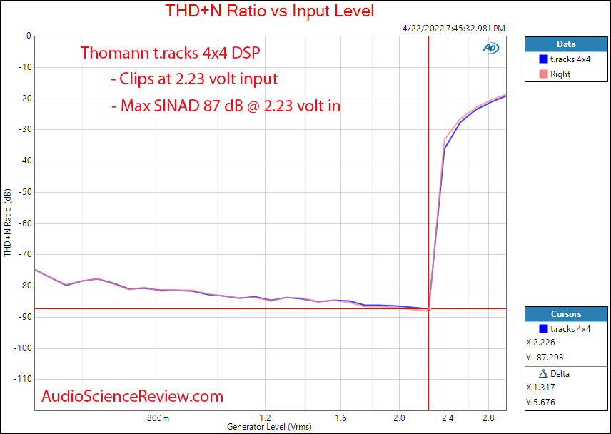 thomann t.racks dsp 4x4 measurement THD vs input level audio.png